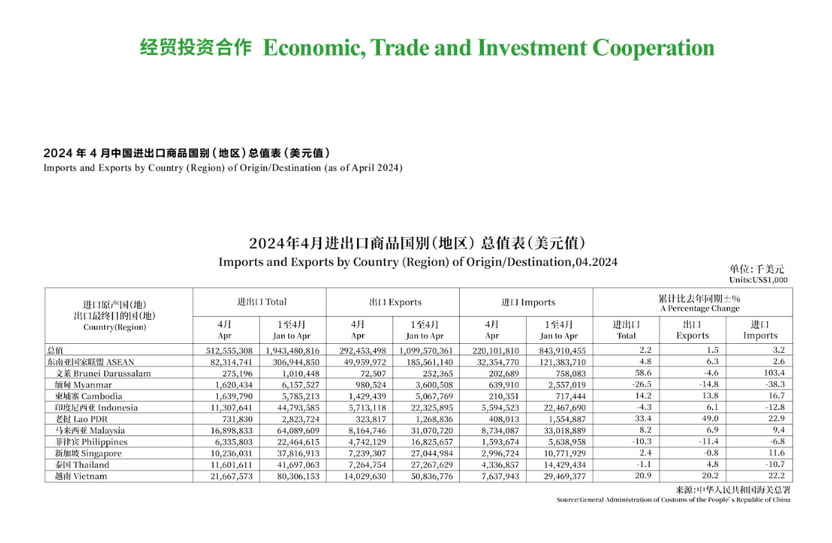 2024年一季度中国—东盟进出口数据