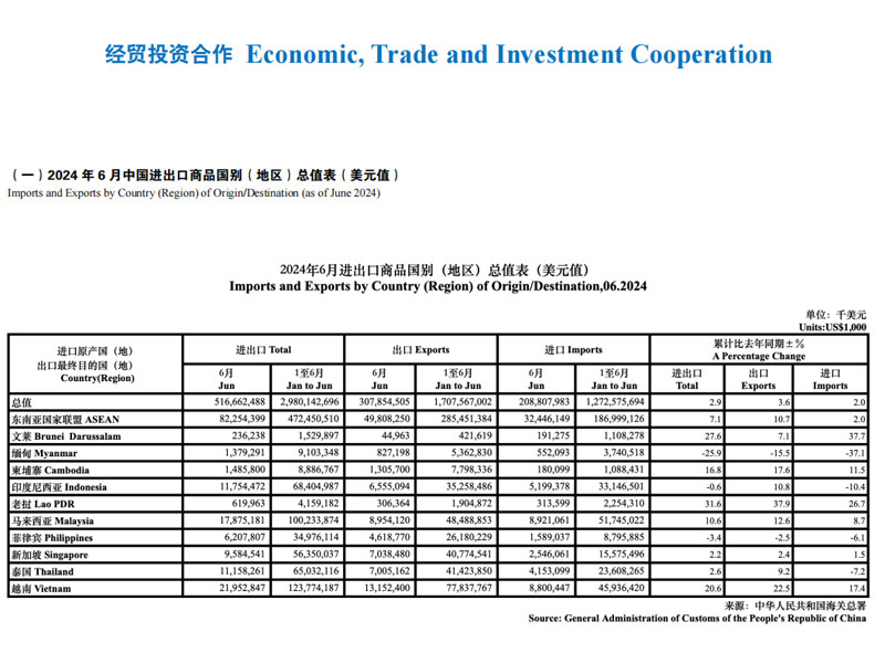 2024年上半年中國—東盟進(jìn)出口數(shù)據(jù)