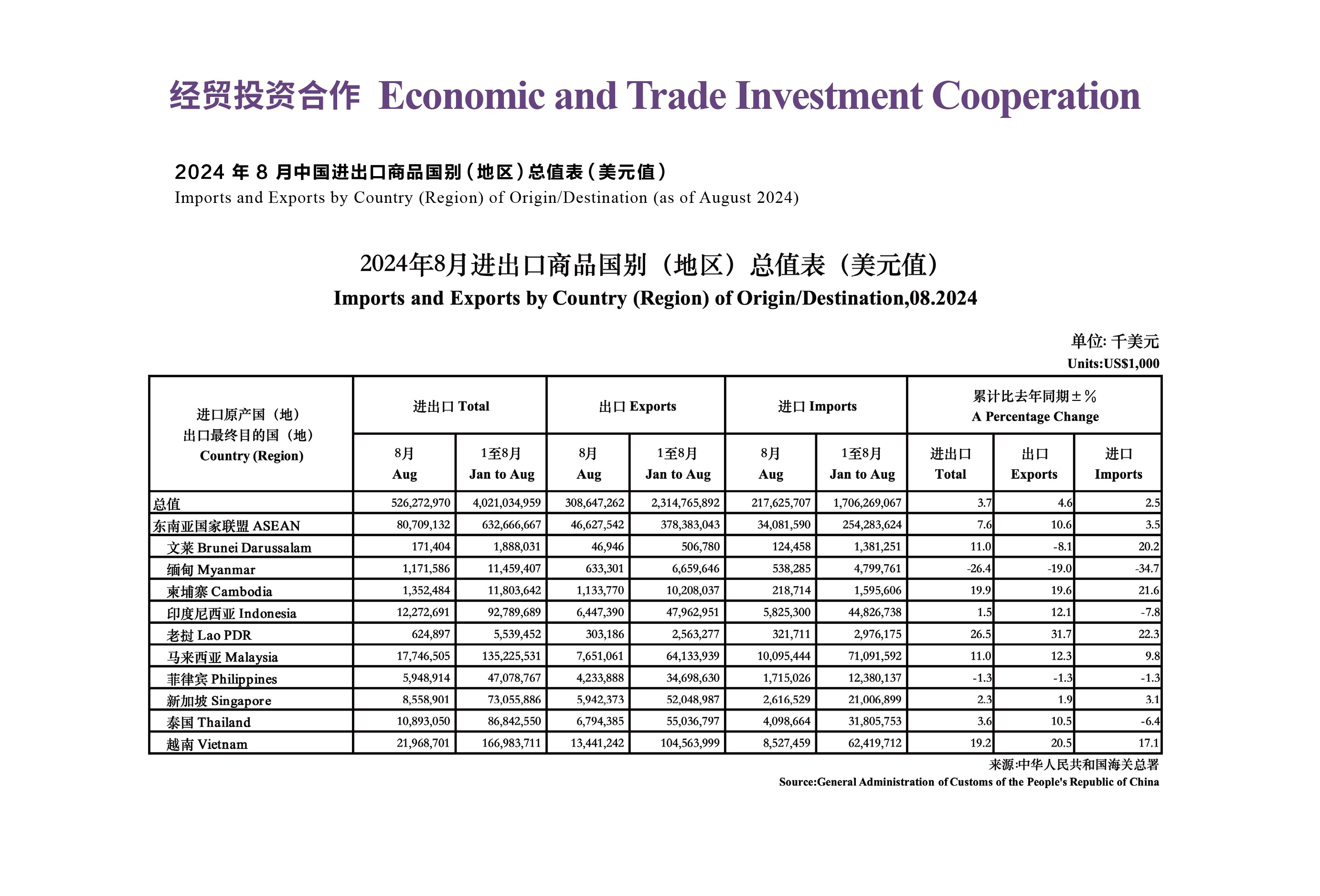 2024年三季度中国—东盟进出口数据