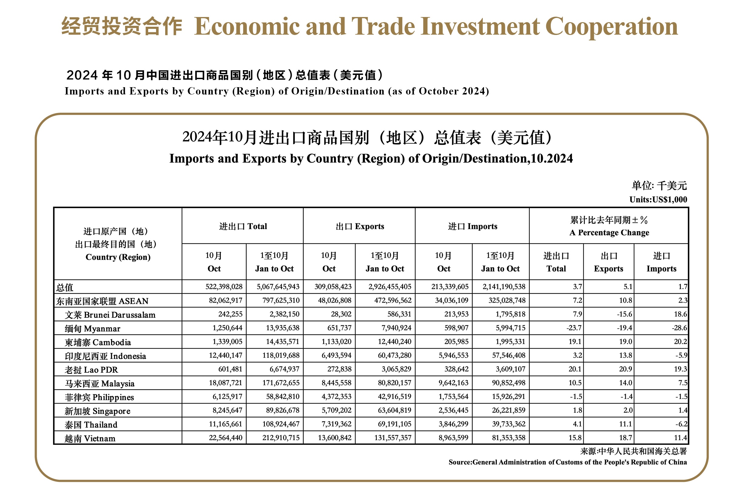 2024年四季度中國—東盟進(jìn)出口數(shù)據(jù)