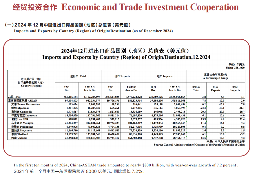 2024年全年中国—东盟进出口数据