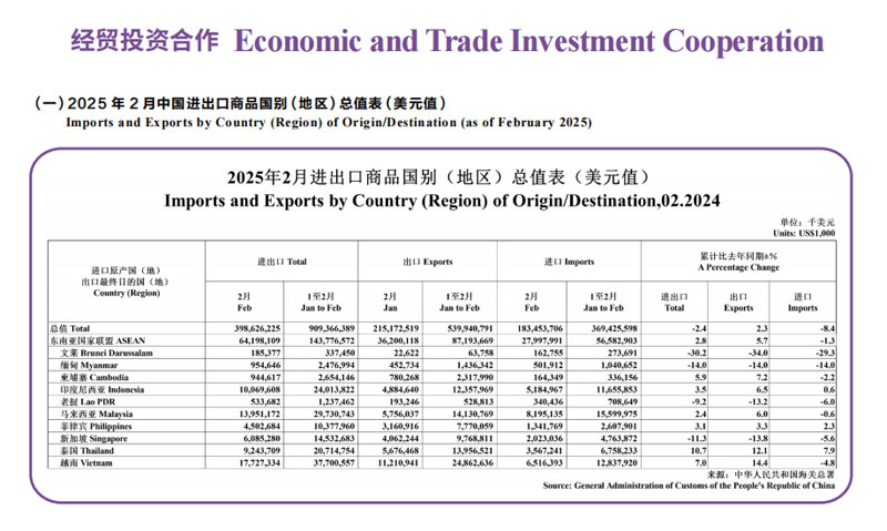 ASEAN-China Import and Export Data (as of February 2025）